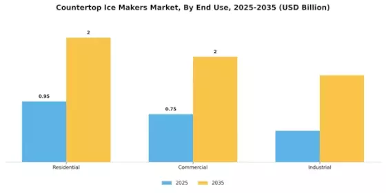 Countertop Ice Makers Market Segment Image 0