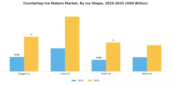 Countertop Ice Makers Market Segment Image 1