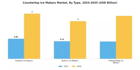 Countertop Ice Makers Market Segment Image 3