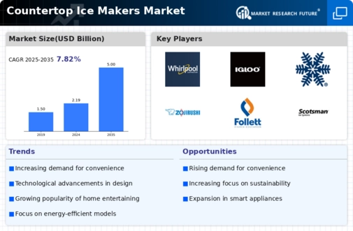 Countertop Ice Makers Market Infographic