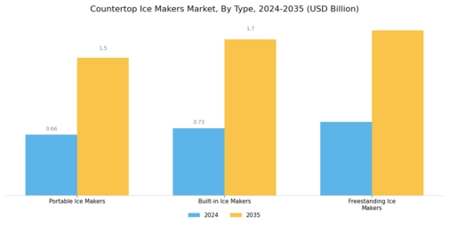 Countertop Ice Makers Market Segment Image 0