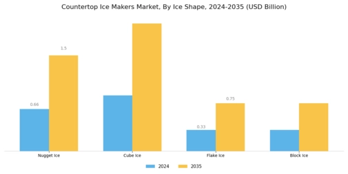 Countertop Ice Makers Market Segment Image 3
