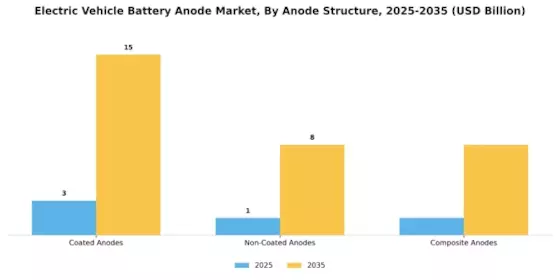 Electric Vehicle Battery Anode Market Segment Image 0