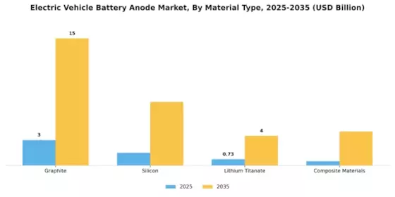 Electric Vehicle Battery Anode Market Segment Image 3