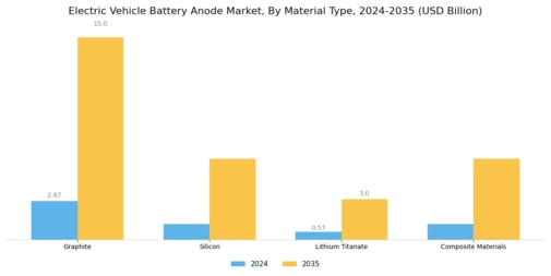 Electric Vehicle Battery Anode Market Segment Image 0
