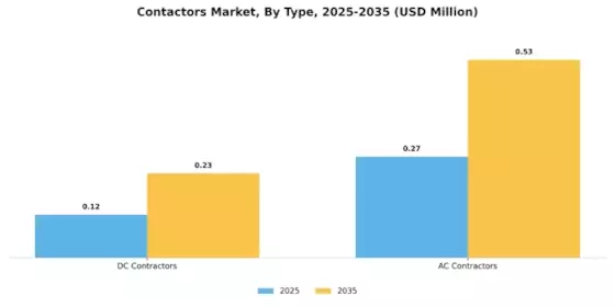 Contactor Market Segment Image 1