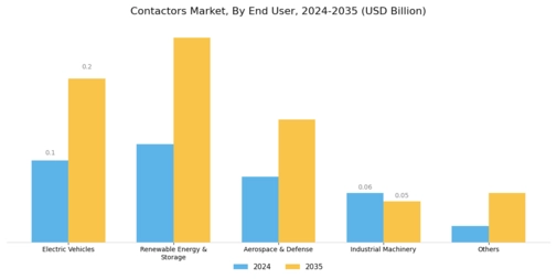 Contactor Market Segment Image 1