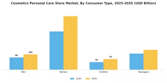 Cosmetics Personal Care Store Market Segment Image 0