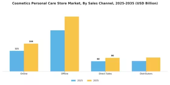 Cosmetics Personal Care Store Market Segment Image 2