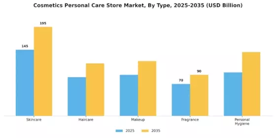 Cosmetics Personal Care Store Market Segment Image 3