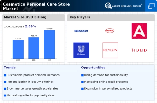 Cosmetics Personal Care Store Market Infographic