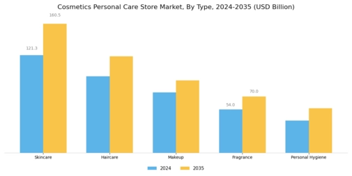 Cosmetics Personal Care Store Market Segment Image 0