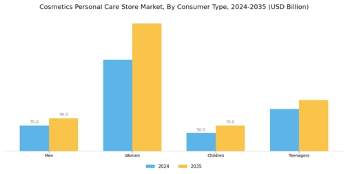 Cosmetics Personal Care Store Market Segment Image 1