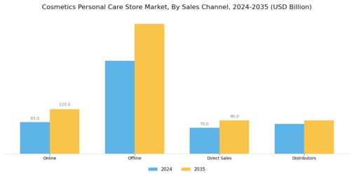 Cosmetics Personal Care Store Market Segment Image 2