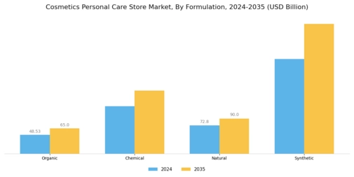 Cosmetics Personal Care Store Market Segment Image 3