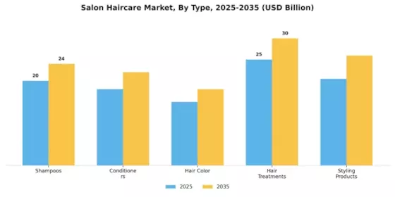 Salon Haircare Market Segment Image 3