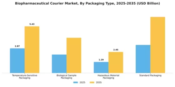 Biopharmaceutical Courier Market Segment Image 2