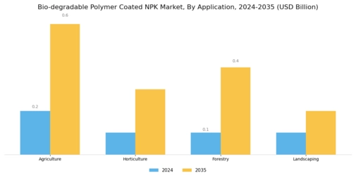 Bio degradable Polymer Coated NPK Market Segment Image 0