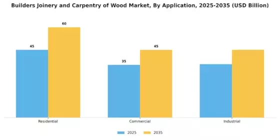 Builders Joinery Carpentry of Wood Market Segment Image 0