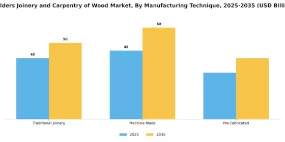 Builders Joinery Carpentry of Wood Market Segment Image 1