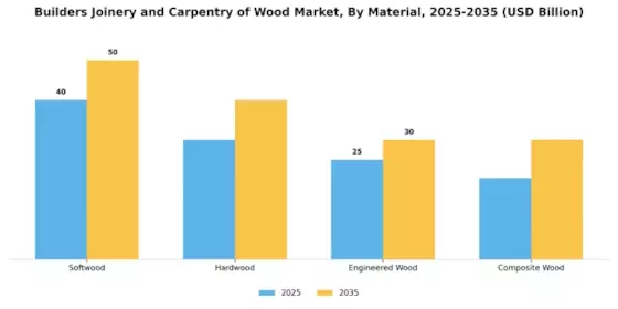 Builders Joinery Carpentry of Wood Market Segment Image 2