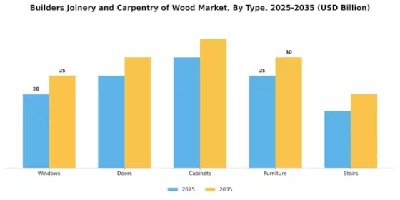 Builders Joinery Carpentry of Wood Market Segment Image 3