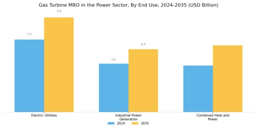 Gas Turbine MRO Power Sector Market Segment Image 2