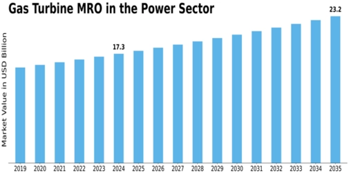 Gas Turbine MRO Power Sector Market Size