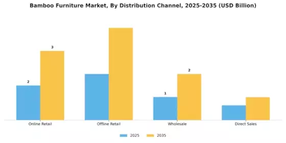 Bamboo Furniture Market Segment Image 1