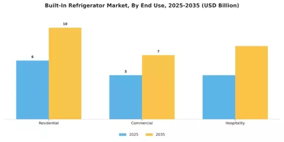Built In Refrigerator Market
 Segment Image 0