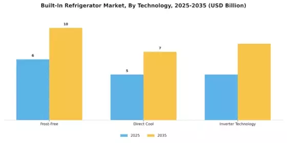 Built In Refrigerator Market
 Segment Image 2