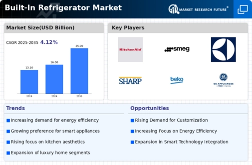 Built In Refrigerator Market
 Infographic