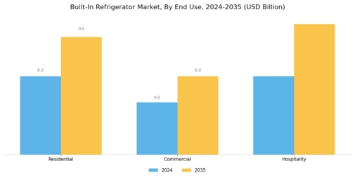 Built In Refrigerator Market
 Segment Image 3