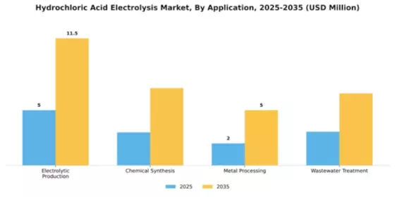 Hydrochloric Acid Electrolysis Market Segment Image 0