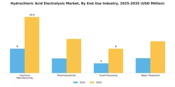 Hydrochloric Acid Electrolysis Market Segment Image 2