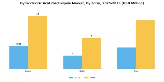 Hydrochloric Acid Electrolysis Market Segment Image 2