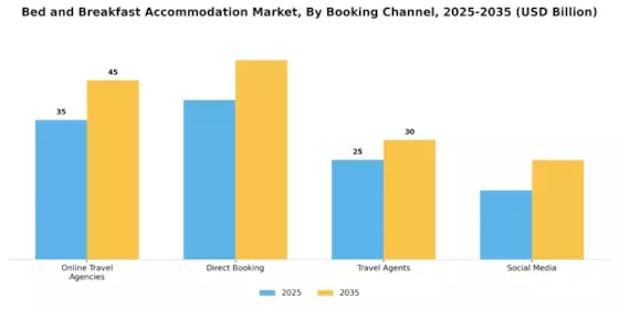 Bed Breakfast Accommodation Market Segment Image 0