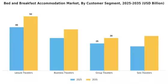 Bed Breakfast Accommodation Market Segment Image 1