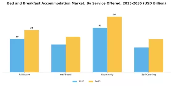 Bed Breakfast Accommodation Market Segment Image 2
