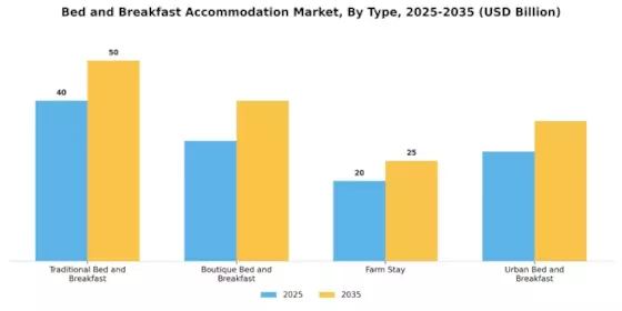 Bed Breakfast Accommodation Market Segment Image 3