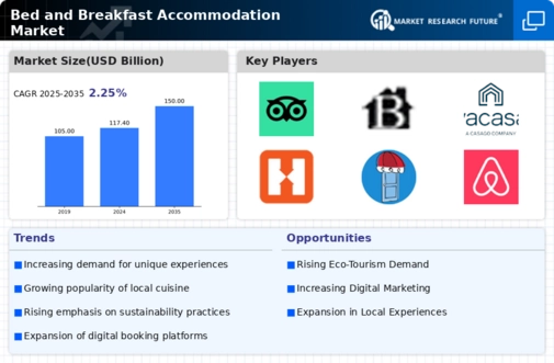 Bed Breakfast Accommodation Market Infographic