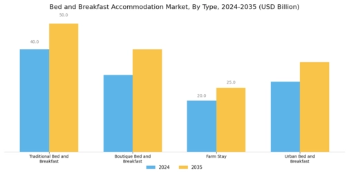 Bed Breakfast Accommodation Market Segment Image 0
