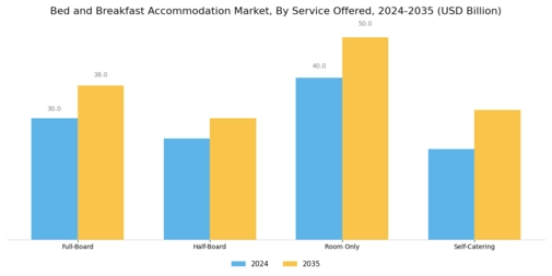Bed Breakfast Accommodation Market Segment Image 1