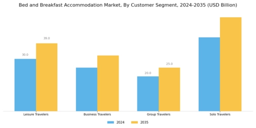 Bed Breakfast Accommodation Market Segment Image 2