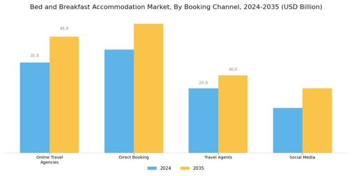 Bed Breakfast Accommodation Market Segment Image 3