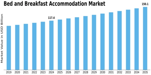 Bed Breakfast Accommodation Market Size