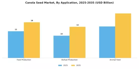 Canola Seed Market
 Segment Image 0