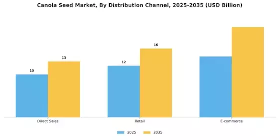 Canola Seed Market
 Segment Image 1