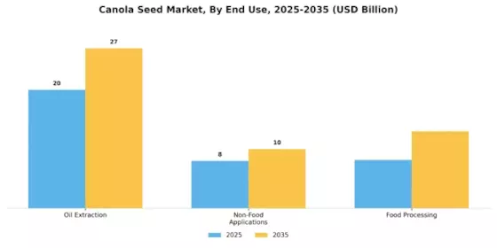 Canola Seed Market
 Segment Image 2