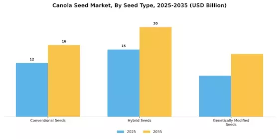 Canola Seed Market
 Segment Image 3